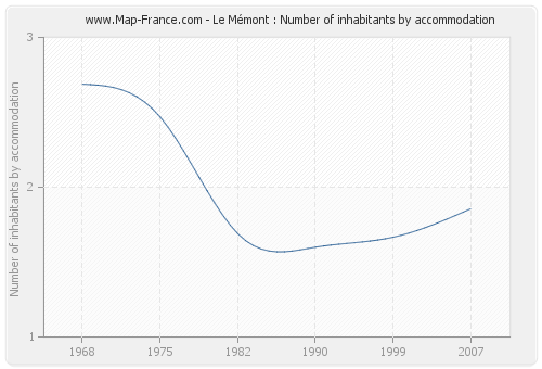 Le Mémont : Number of inhabitants by accommodation